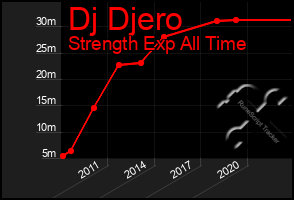 Total Graph of Dj Djero