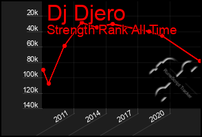 Total Graph of Dj Djero