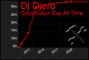 Total Graph of Dj Djero