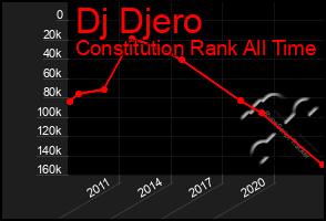 Total Graph of Dj Djero