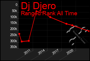 Total Graph of Dj Djero