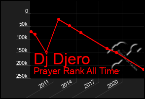 Total Graph of Dj Djero