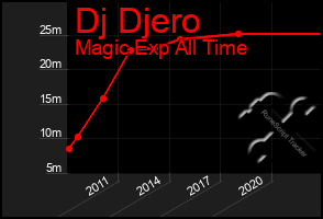 Total Graph of Dj Djero