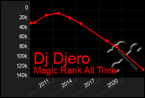 Total Graph of Dj Djero