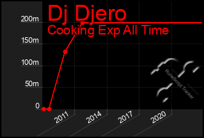 Total Graph of Dj Djero