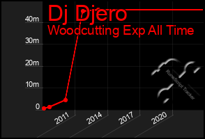 Total Graph of Dj Djero