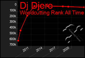 Total Graph of Dj Djero