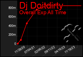 Total Graph of Dj Doitdirty