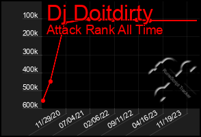 Total Graph of Dj Doitdirty