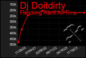 Total Graph of Dj Doitdirty