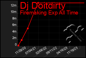 Total Graph of Dj Doitdirty