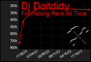 Total Graph of Dj Doitdirty