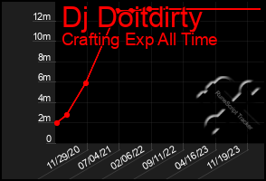 Total Graph of Dj Doitdirty