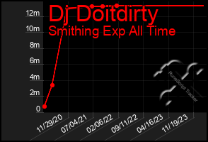 Total Graph of Dj Doitdirty