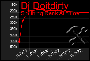 Total Graph of Dj Doitdirty