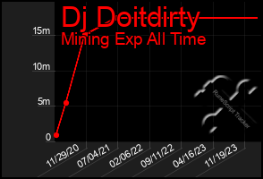 Total Graph of Dj Doitdirty