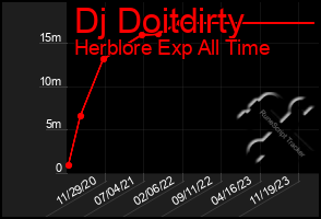 Total Graph of Dj Doitdirty