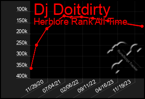 Total Graph of Dj Doitdirty