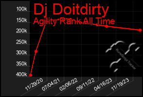 Total Graph of Dj Doitdirty