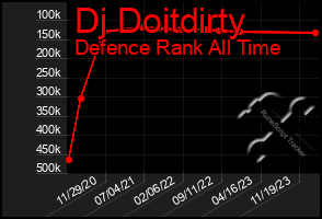 Total Graph of Dj Doitdirty