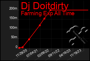 Total Graph of Dj Doitdirty