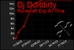 Total Graph of Dj Doitdirty