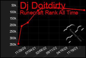 Total Graph of Dj Doitdirty