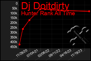 Total Graph of Dj Doitdirty