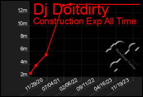 Total Graph of Dj Doitdirty