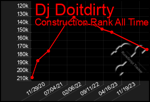 Total Graph of Dj Doitdirty