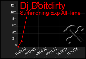 Total Graph of Dj Doitdirty