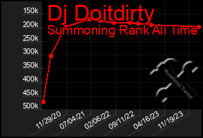 Total Graph of Dj Doitdirty