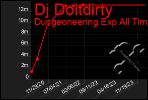 Total Graph of Dj Doitdirty