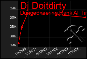 Total Graph of Dj Doitdirty