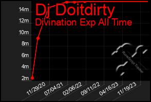 Total Graph of Dj Doitdirty