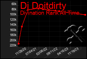 Total Graph of Dj Doitdirty