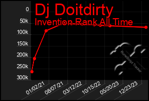 Total Graph of Dj Doitdirty