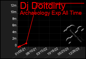 Total Graph of Dj Doitdirty