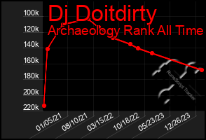 Total Graph of Dj Doitdirty