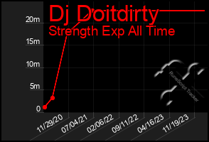 Total Graph of Dj Doitdirty