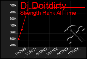 Total Graph of Dj Doitdirty