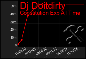 Total Graph of Dj Doitdirty