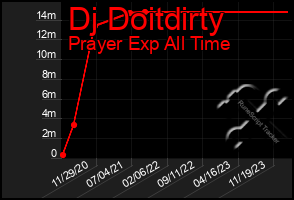 Total Graph of Dj Doitdirty