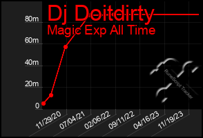 Total Graph of Dj Doitdirty