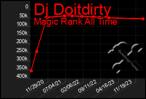 Total Graph of Dj Doitdirty