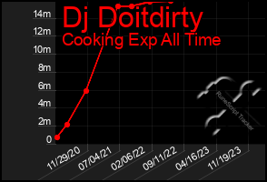 Total Graph of Dj Doitdirty