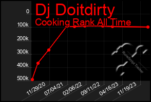 Total Graph of Dj Doitdirty