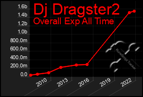 Total Graph of Dj Dragster2