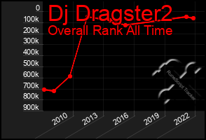 Total Graph of Dj Dragster2