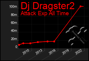 Total Graph of Dj Dragster2